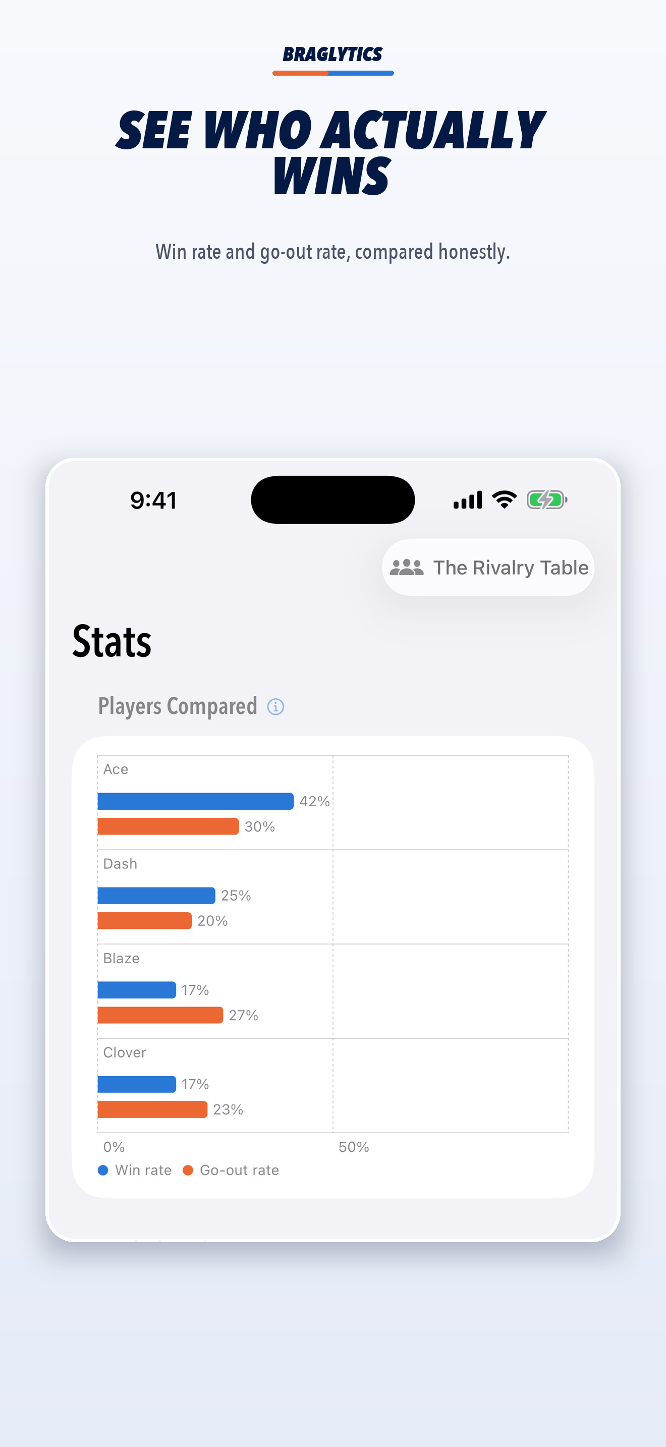 Braglytics analytics screen comparing player win rates and go-out rates